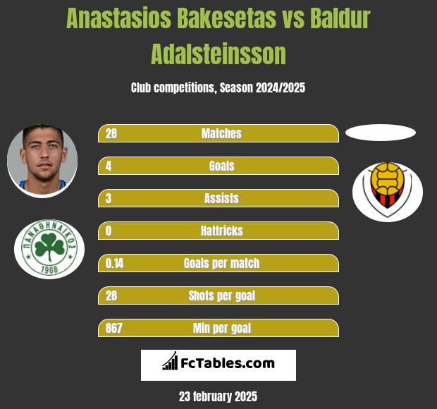 Anastasios Bakesetas vs Baldur Adalsteinsson h2h player stats