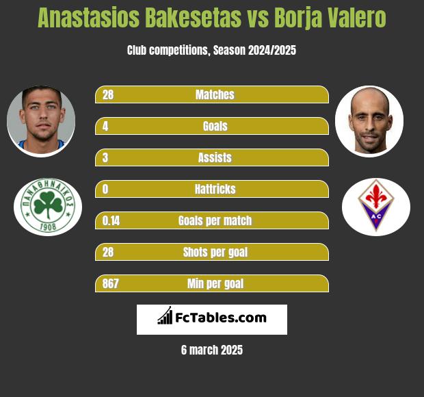 Anastasios Bakesetas vs Borja Valero h2h player stats