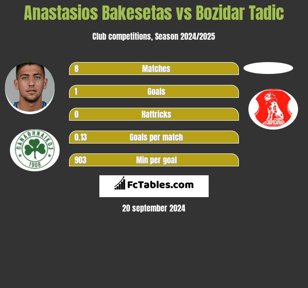 Anastasios Bakesetas vs Bozidar Tadic h2h player stats