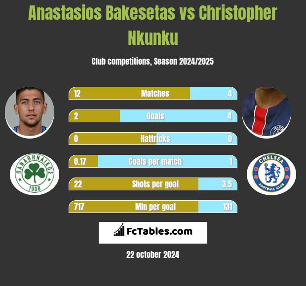 Anastasios Bakesetas vs Christopher Nkunku h2h player stats