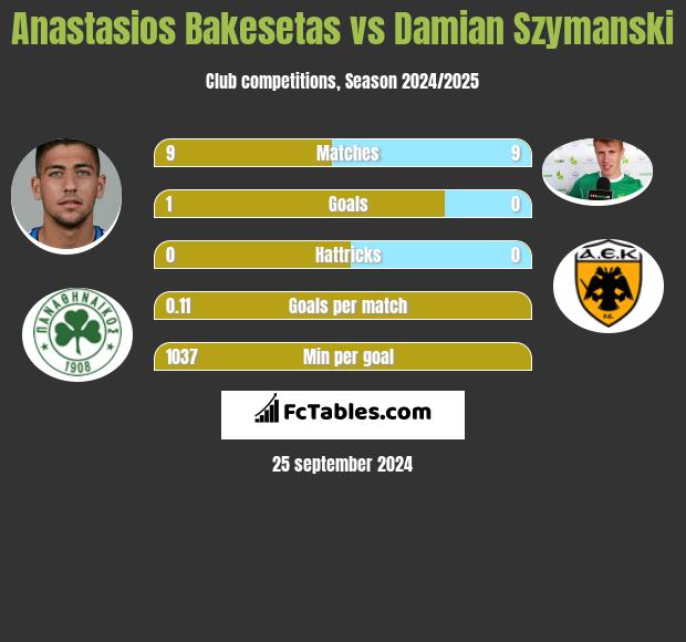 Anastasios Bakesetas vs Damian Szymański h2h player stats