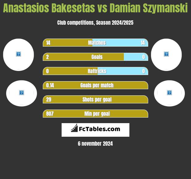 Anastasios Bakesetas vs Damian Szymanski h2h player stats