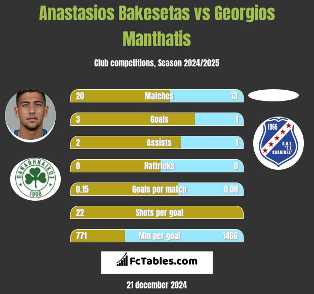 Anastasios Bakesetas vs Georgios Manthatis h2h player stats