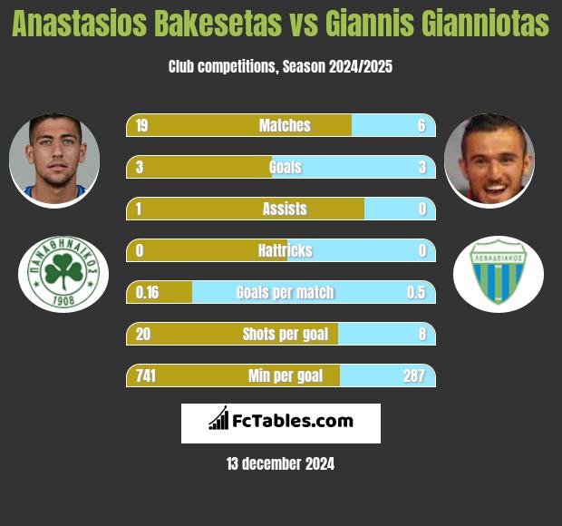 Anastasios Bakesetas vs Giannis Gianniotas h2h player stats