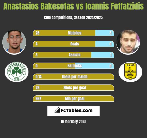 Anastasios Bakesetas vs Ioannis Fetfatzidis h2h player stats