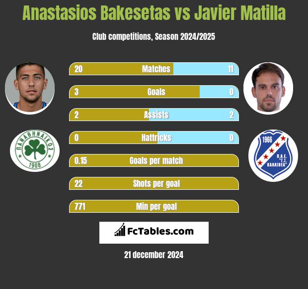 Anastasios Bakesetas vs Javier Matilla h2h player stats