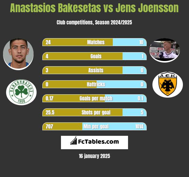 Anastasios Bakesetas vs Jens Joensson h2h player stats