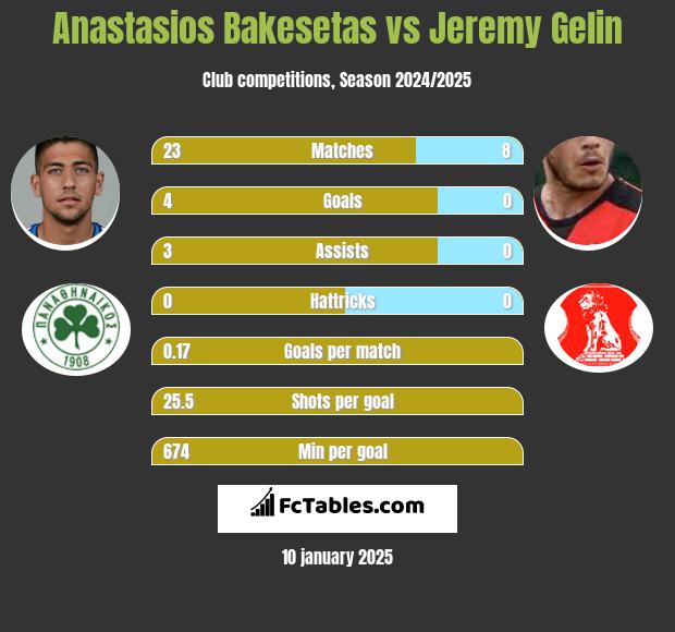 Anastasios Bakesetas vs Jeremy Gelin h2h player stats