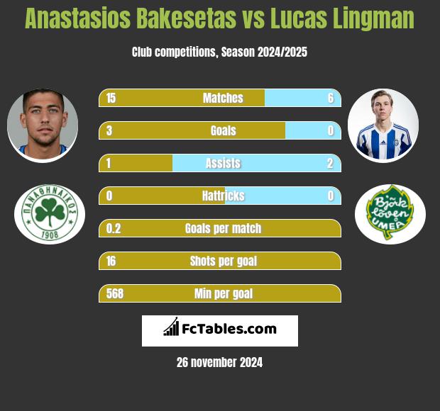 Anastasios Bakesetas vs Lucas Lingman h2h player stats