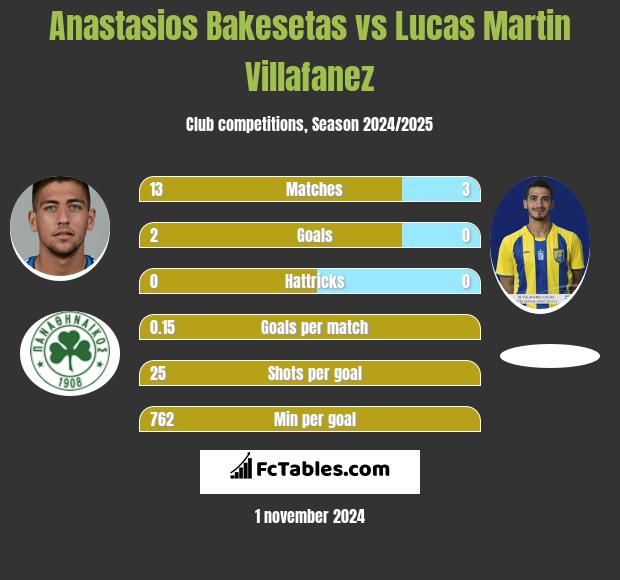 Anastasios Bakesetas vs Lucas Martin Villafanez h2h player stats