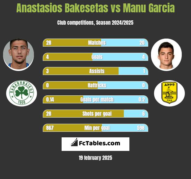 Anastasios Bakesetas vs Manu Garcia h2h player stats