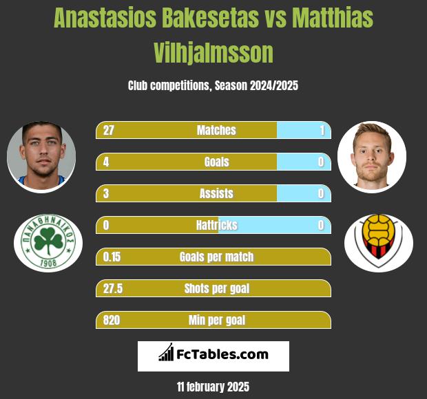 Anastasios Bakesetas vs Matthias Vilhjalmsson h2h player stats