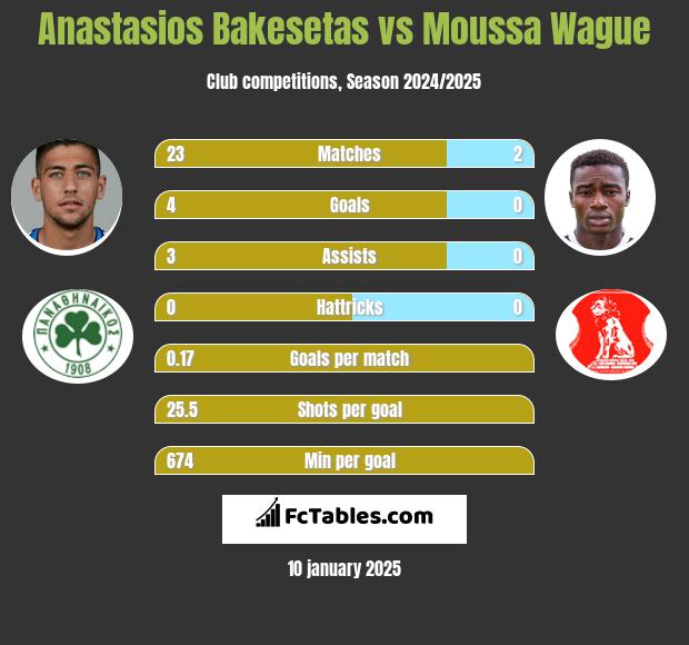 Anastasios Bakesetas vs Moussa Wague h2h player stats