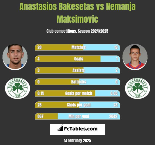 Anastasios Bakesetas vs Nemanja Maksimović h2h player stats