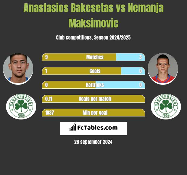 Anastasios Bakesetas vs Nemanja Maksimovic h2h player stats