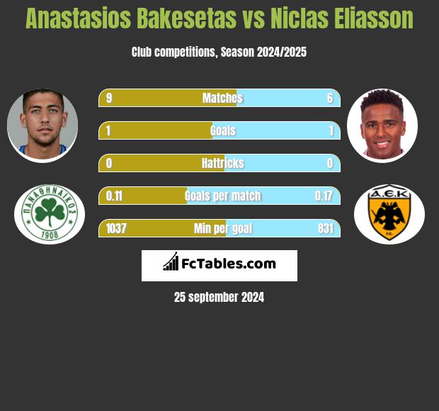 Anastasios Bakesetas vs Niclas Eliasson h2h player stats