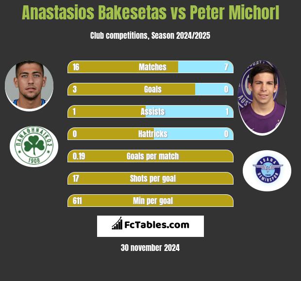 Anastasios Bakesetas vs Peter Michorl h2h player stats