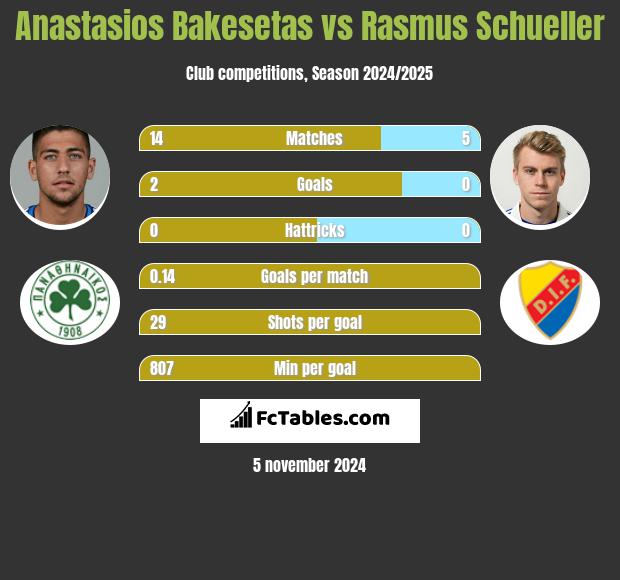 Anastasios Bakesetas vs Rasmus Schueller h2h player stats