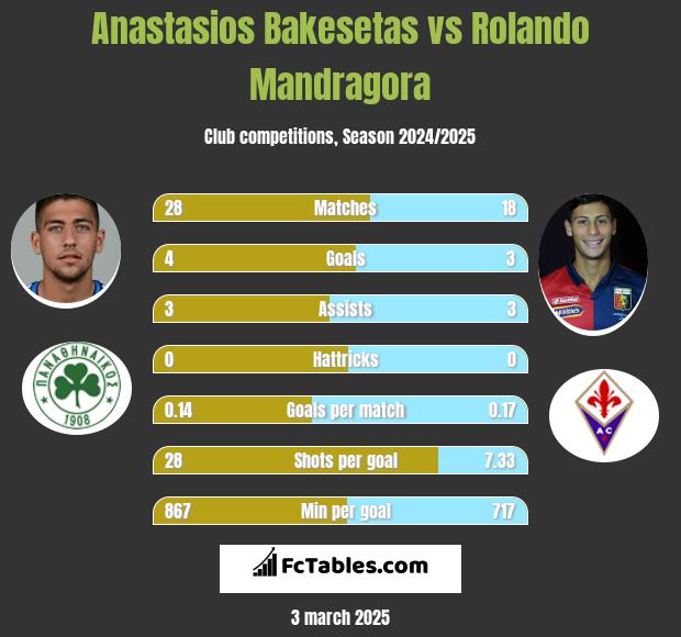 Anastasios Bakesetas vs Rolando Mandragora h2h player stats