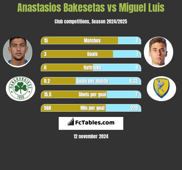 Anastasios Bakesetas vs Miguel Luis h2h player stats