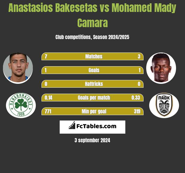 Anastasios Bakesetas vs Mohamed Mady Camara h2h player stats