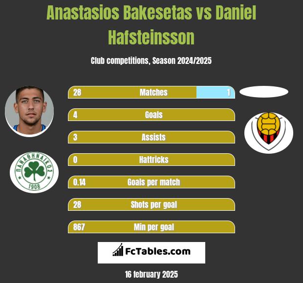 Anastasios Bakesetas vs Daniel Hafsteinsson h2h player stats