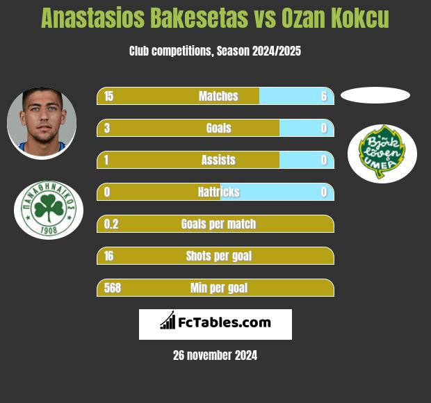 Anastasios Bakesetas vs Ozan Kokcu h2h player stats