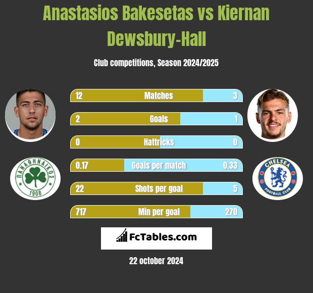 Anastasios Bakesetas vs Kiernan Dewsbury-Hall h2h player stats