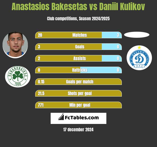 Anastasios Bakesetas vs Daniil Kulikov h2h player stats