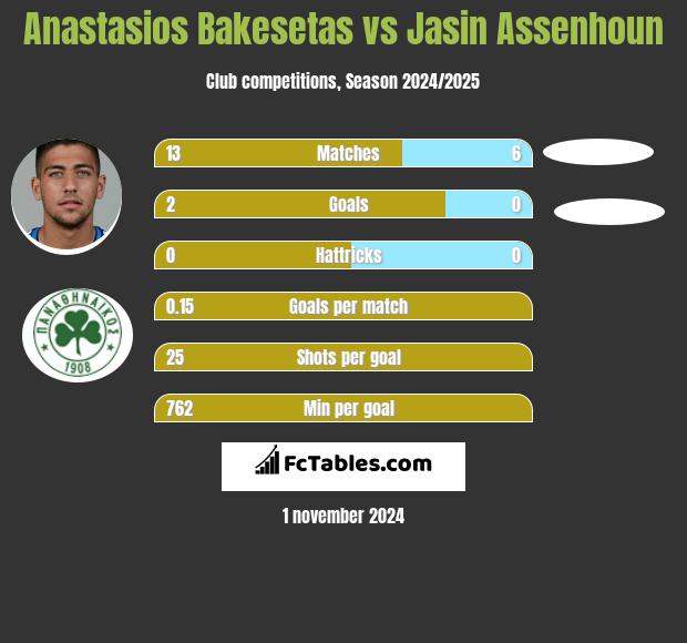 Anastasios Bakesetas vs Jasin Assenhoun h2h player stats