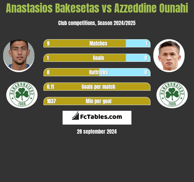 Anastasios Bakesetas vs Azzeddine Ounahi h2h player stats