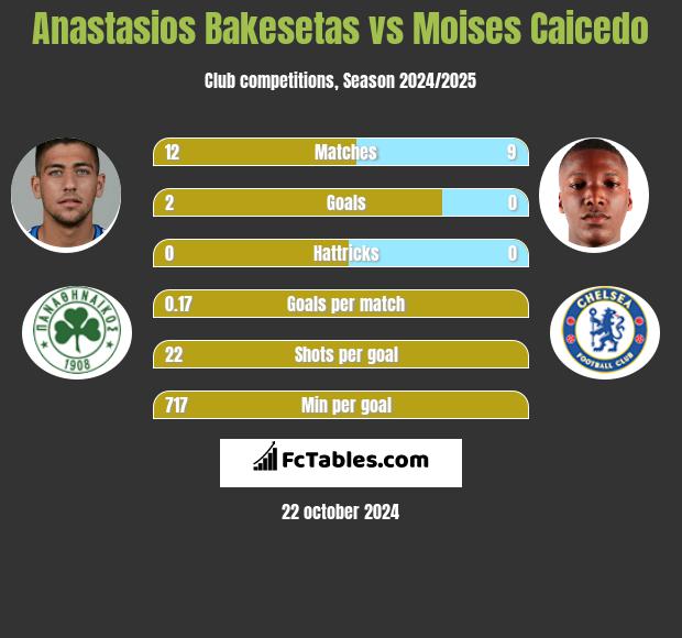 Anastasios Bakesetas vs Moises Caicedo h2h player stats