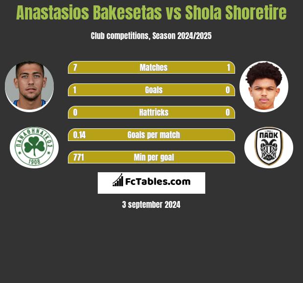 Anastasios Bakesetas vs Shola Shoretire h2h player stats