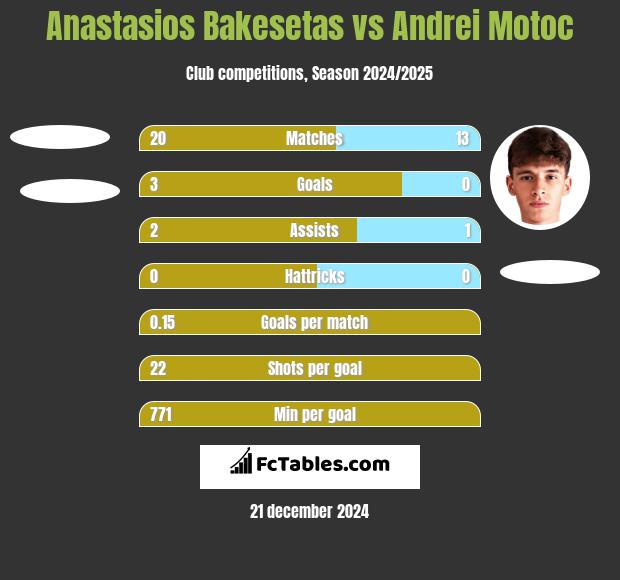 Anastasios Bakesetas vs Andrei Motoc h2h player stats