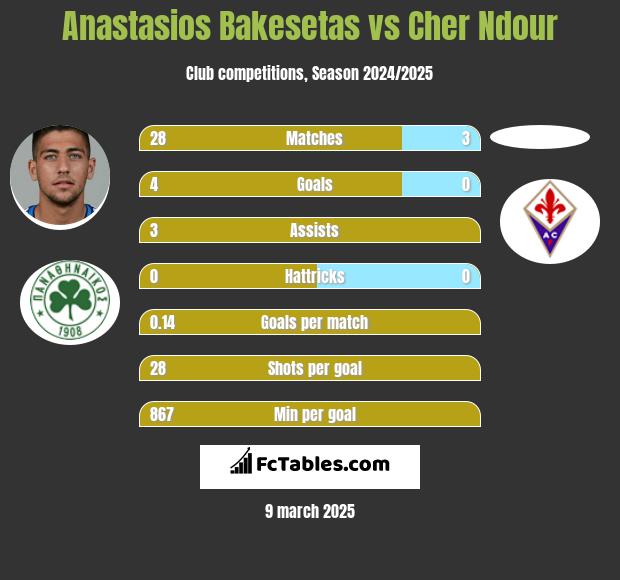 Anastasios Bakesetas vs Cher Ndour h2h player stats