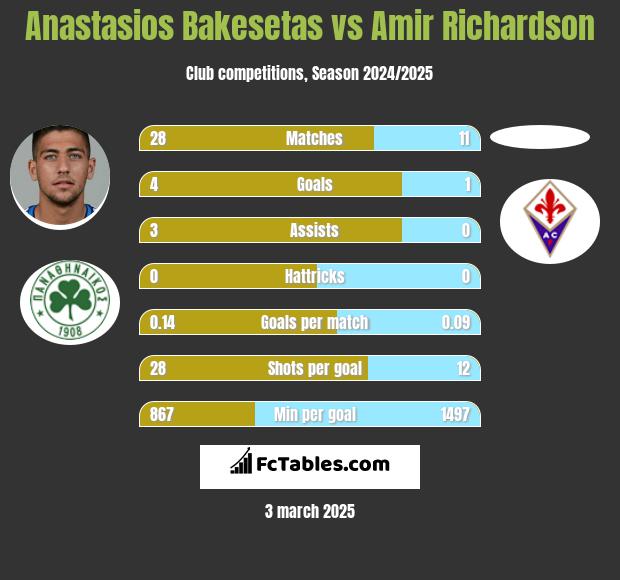 Anastasios Bakesetas vs Amir Richardson h2h player stats