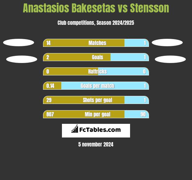 Anastasios Bakesetas vs Stensson h2h player stats