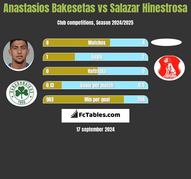 Anastasios Bakesetas vs Salazar Hinestrosa h2h player stats