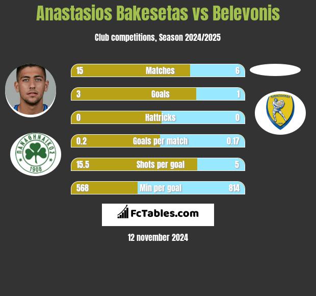 Anastasios Bakesetas vs Belevonis h2h player stats