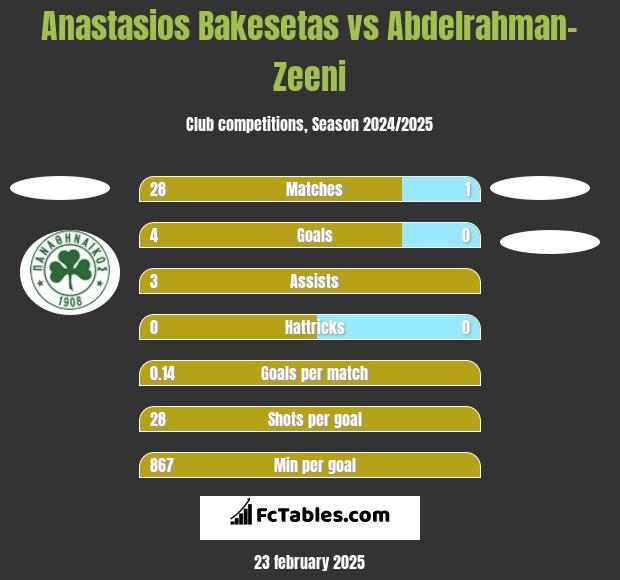 Anastasios Bakesetas vs Abdelrahman-Zeeni h2h player stats