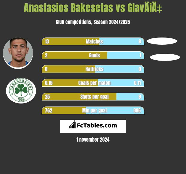 Anastasios Bakesetas vs GlavÄiÄ‡ h2h player stats