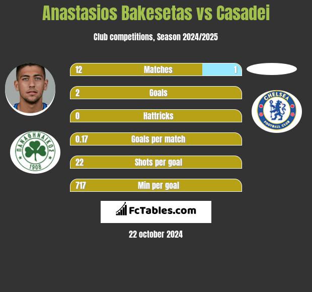 Anastasios Bakesetas vs Casadei h2h player stats