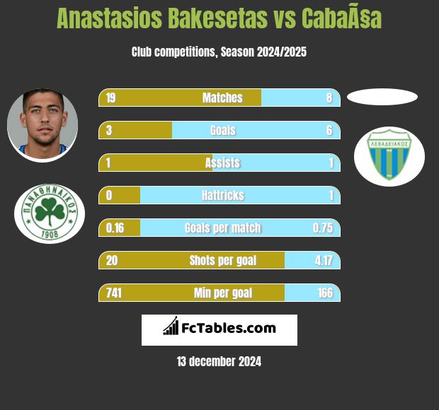 Anastasios Bakesetas vs CabaÃ§a h2h player stats