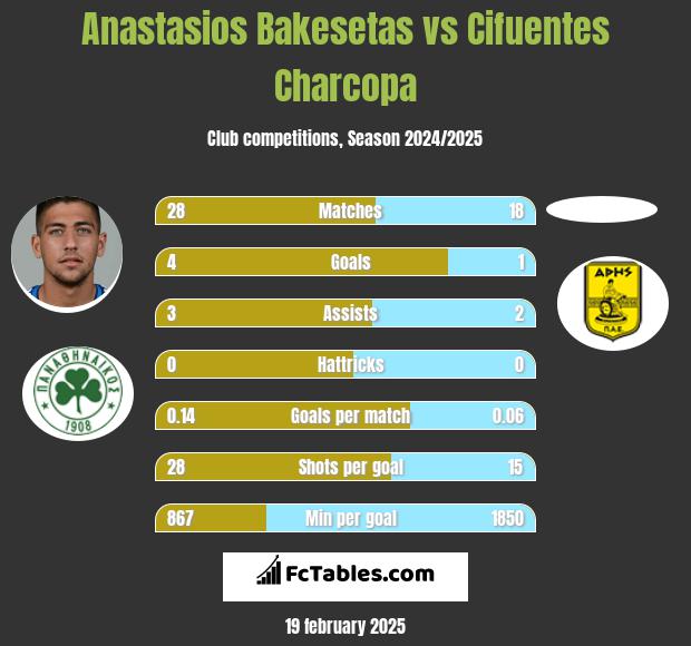 Anastasios Bakesetas vs Cifuentes Charcopa h2h player stats