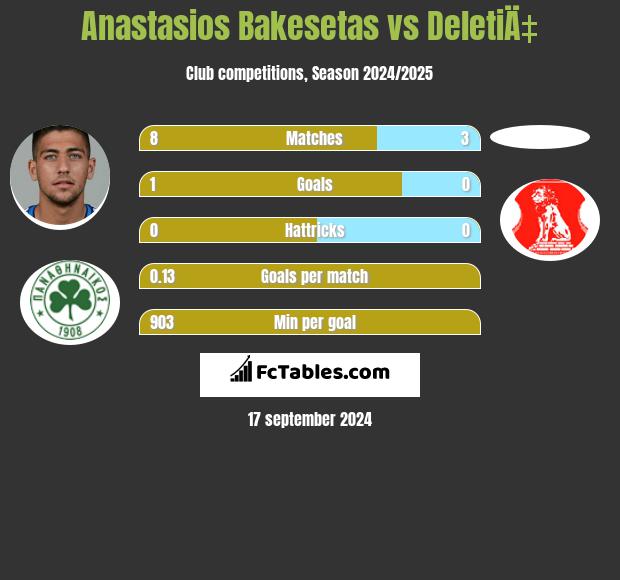 Anastasios Bakesetas vs DeletiÄ‡ h2h player stats