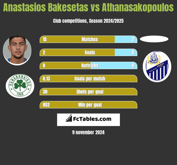 Anastasios Bakesetas vs Athanasakopoulos h2h player stats