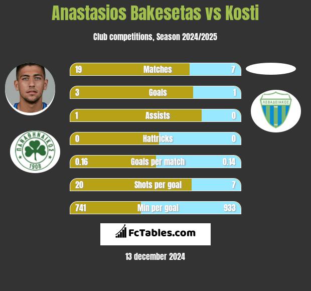 Anastasios Bakesetas vs Kosti h2h player stats