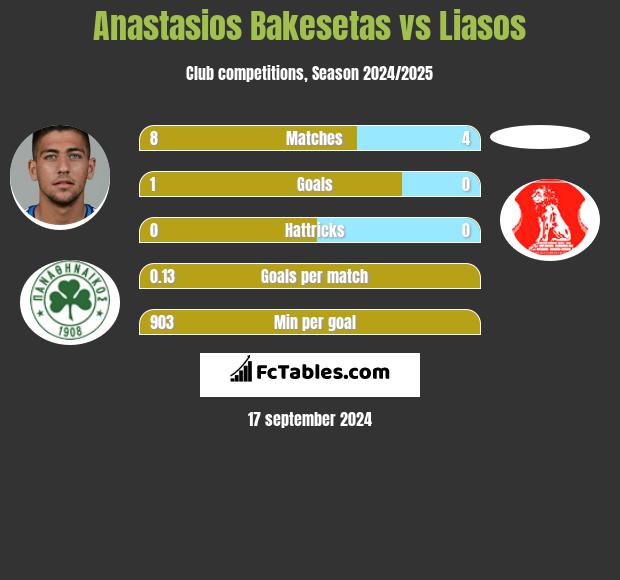 Anastasios Bakesetas vs Liasos h2h player stats