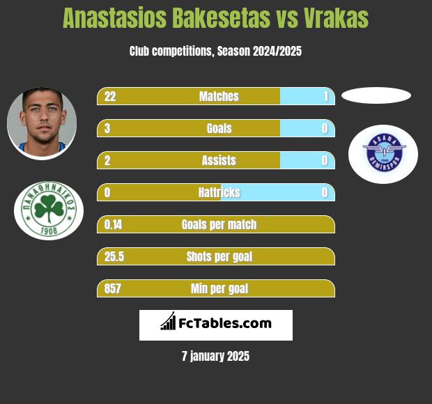 Anastasios Bakesetas vs Vrakas h2h player stats