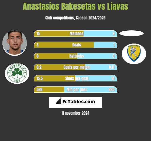 Anastasios Bakesetas vs Liavas h2h player stats